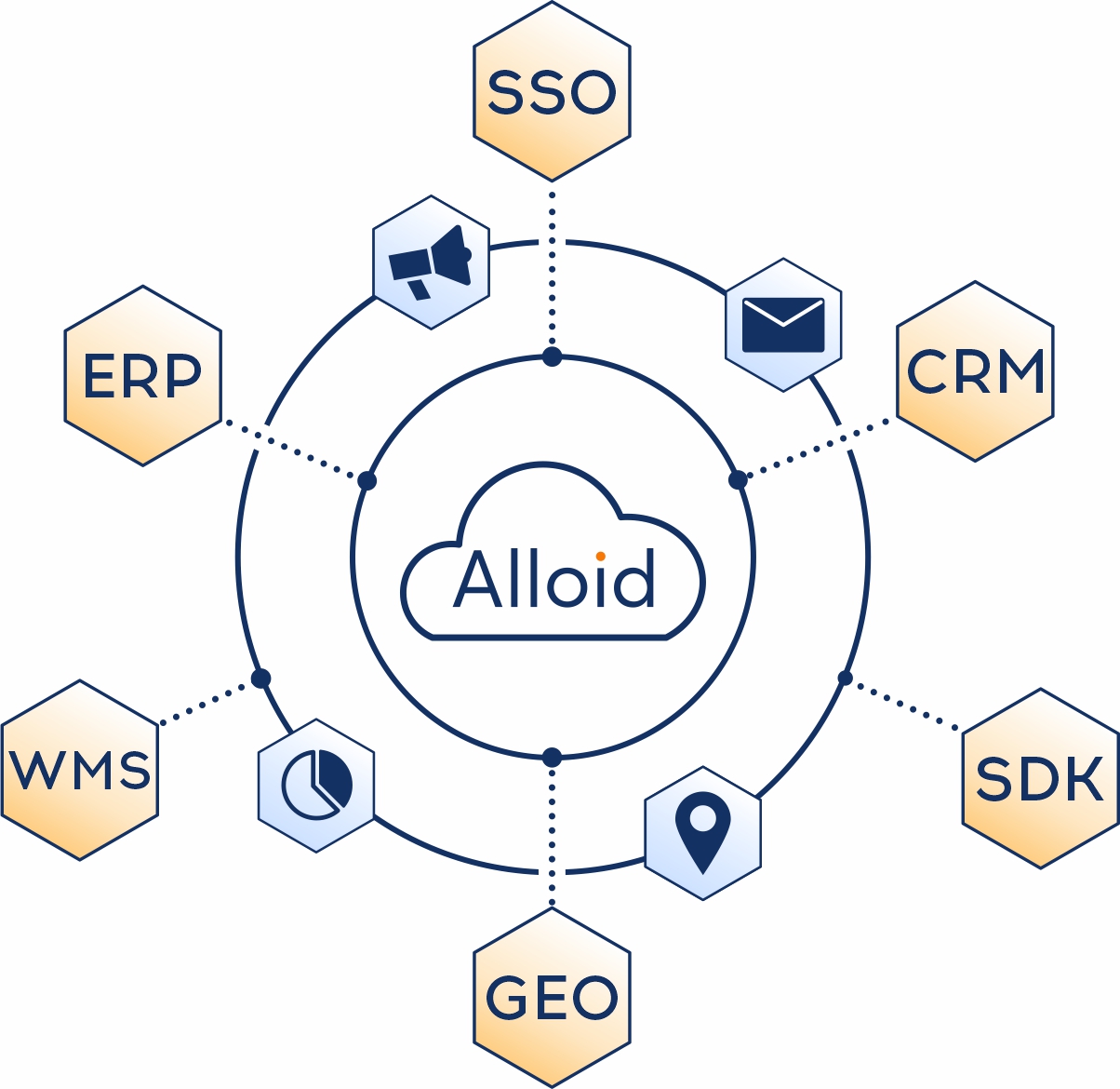 Alloid, Supply chain and logistics automation